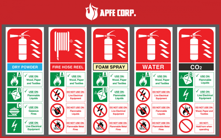 What are the 6 Classes of Fire? - APFE Corp.